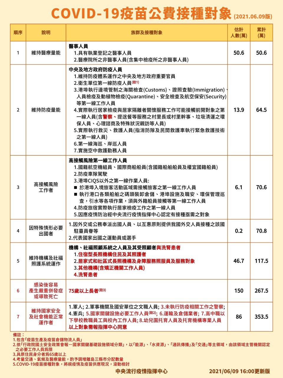 ▲COVID-19疫苗公費接種順序。（圖／中央流行疫情指揮中心提供）