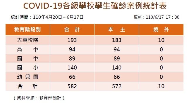 ▲▼    0618全國學生確診人數  。（圖／教育提供）