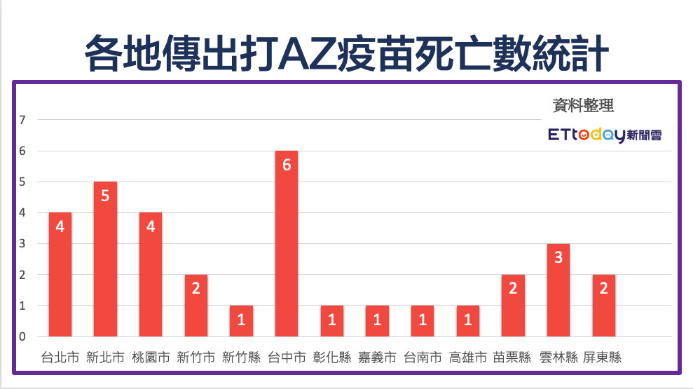 長輩打疫苗猝死,截至18日12點。（圖／ETtoday新聞雲）