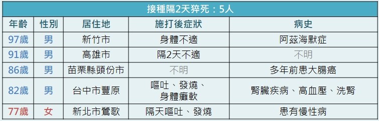 ▲▼06181300猝死分布。（圖／記者曾筠淇製）