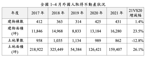 ▲▼外國人,雙北,買房。（圖／記者林裕豐攝）