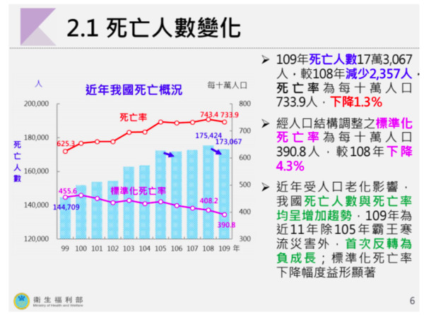 ▲▼衛福部公布109年度十大死因。（圖／衛福部提供）