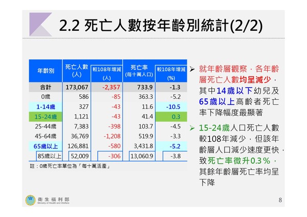 ▲▼109年死因統計結果。（圖／衛福部提供）