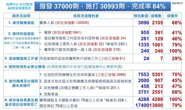 ▲彰化地區施打疫苗完成率高達84%。（圖／彰化縣政府提供）