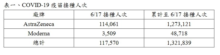 ▲▼6/18施打疫苗累計數據。（圖／指揮中心提供）