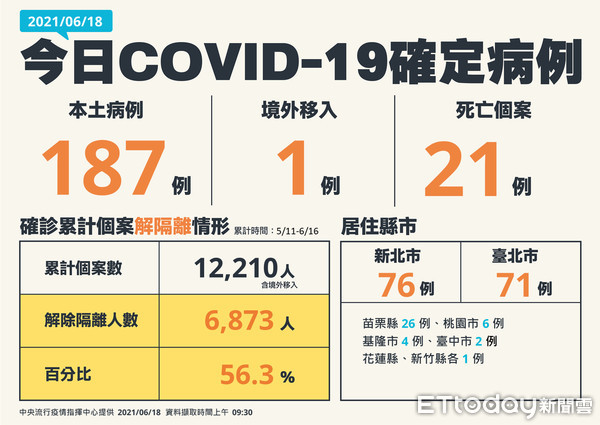 ▲0618新增確診病例。（圖／指揮中心提供）