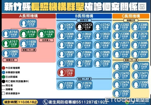 ▲「無症狀確診產婦」三採陰除號　竹縣機構內感染再增1人。（圖／記者陳凱力翻攝）