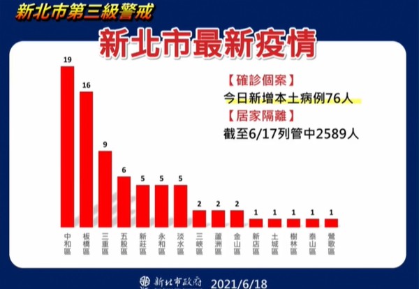 ▲▼新北6/18疫情。（圖／翻攝直播）