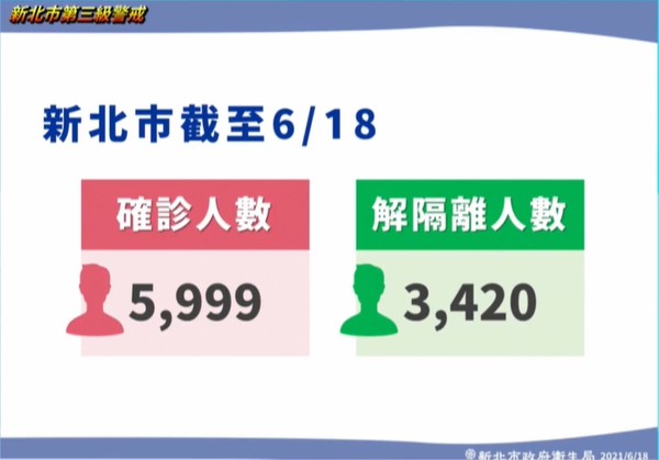 ▲▼新北6/18疫情。（圖／翻攝直播）