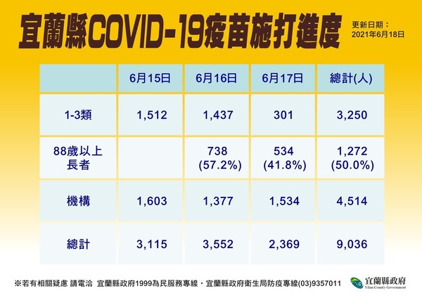 ▲宜蘭長者打疫苗確受猝死案影，單日施打率6成驟降至4成。（圖／宜縣府提供）