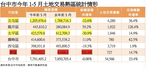 ▲▼台中土地交易熱區