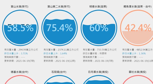 ▲6月19日寶山、寶二水庫。（圖／翻攝台灣水庫即時水情）