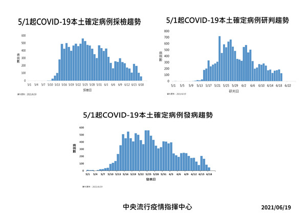 ▲0619確診三合一表。（圖／指揮中心提供）