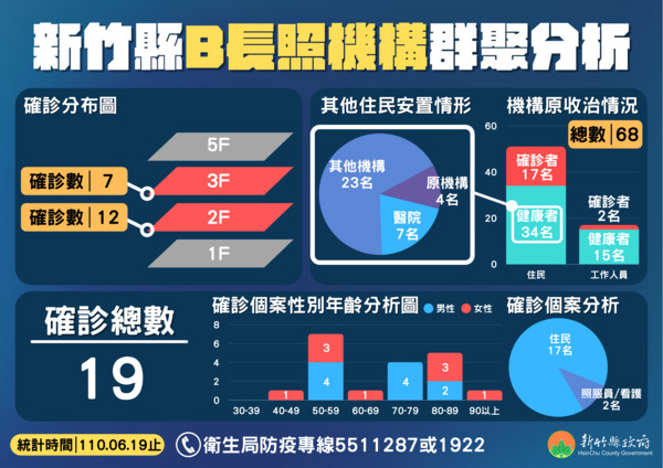 ▲竹東80歲長照爺爺「兩次都陰性」　3天後發燒不適又轉陽。（圖／新竹縣政府提供）