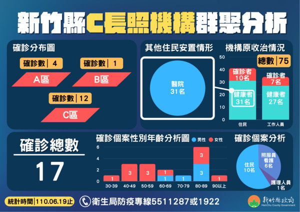 ▲竹東80歲長照爺爺「兩次都陰性」　3天後發燒不適又轉陽。（圖／新竹縣政府提供）