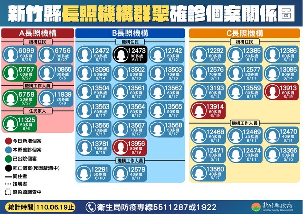 ▲竹東80歲長照爺爺「兩次都陰性」　3天後發燒不適又轉陽。（圖／新竹縣政府提供）