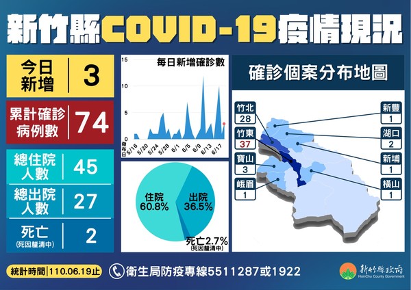 ▲竹東80歲長照爺爺「兩次都陰性」　3天後發燒不適又轉陽。（圖／新竹縣政府提供）