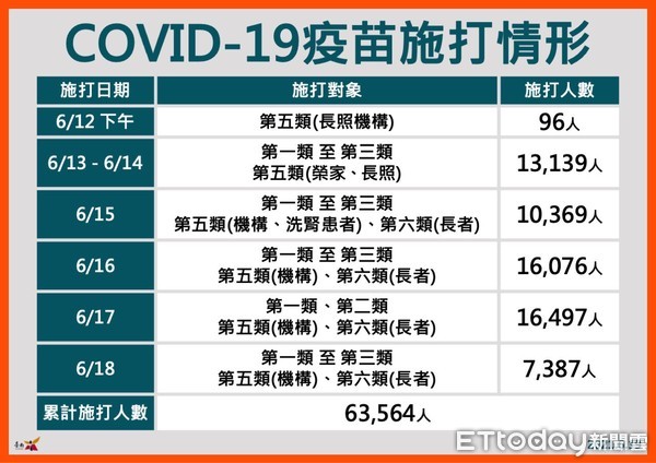 ▲台南市長黃偉哲表示，台南市累計共已施打63564人，20日起展開80歲以上及70歲以上具原住民身分長者接種。（圖／記者林悅翻攝，下同）