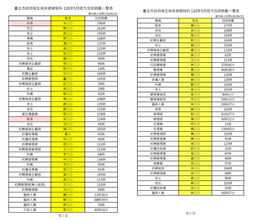 ▼北市衛生局人員加班。（圖／翻攝自Facebook／吳崢）