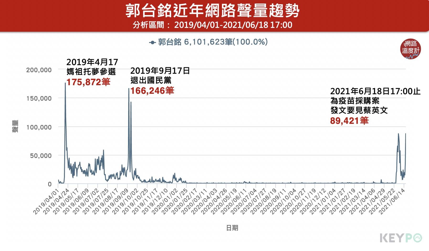 ▲▼郭台銘網路聲量。（圖／翻攝自網路溫度計）