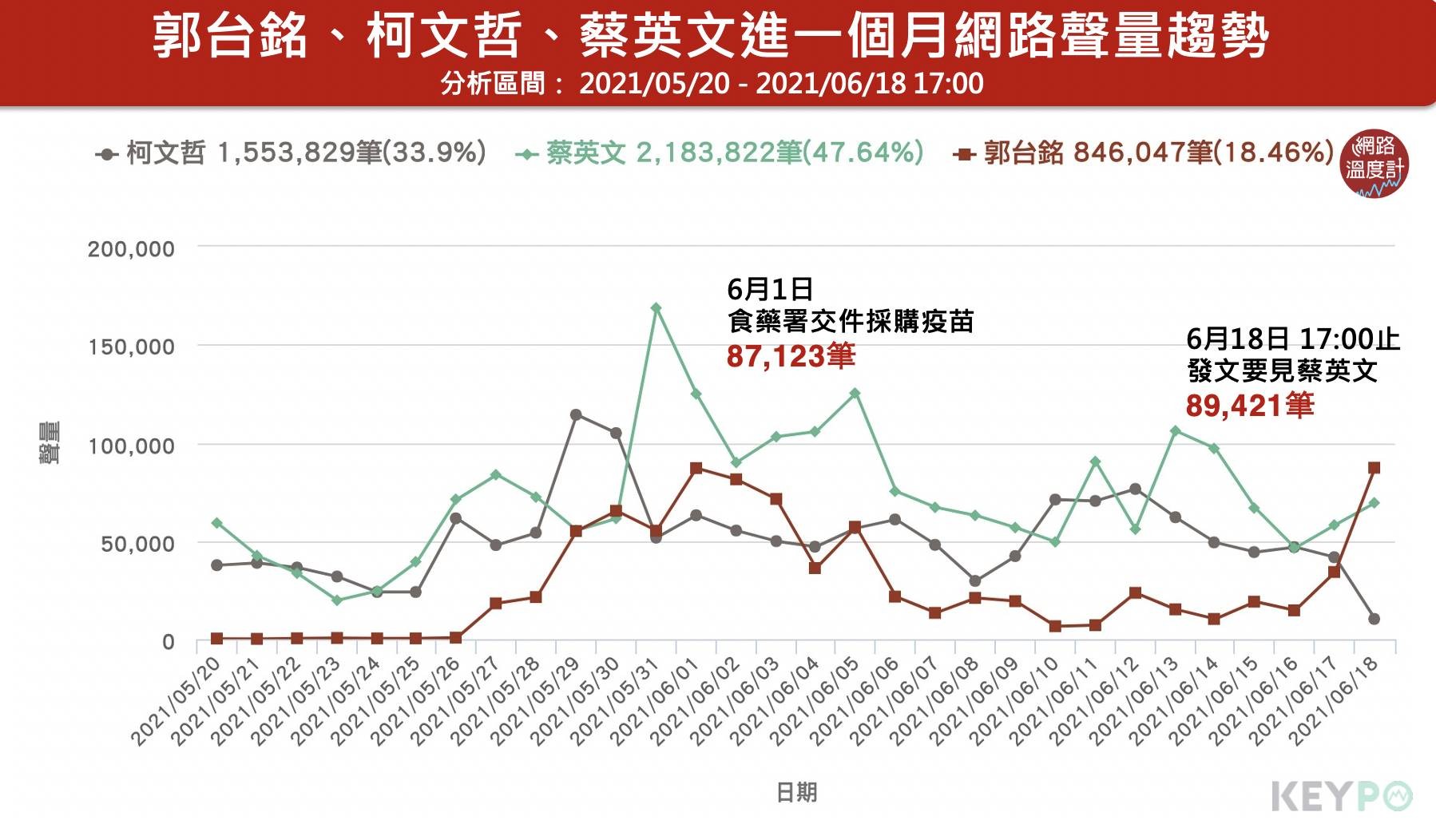 ▲▼郭台銘網路聲量。（圖／翻攝自網路溫度計）