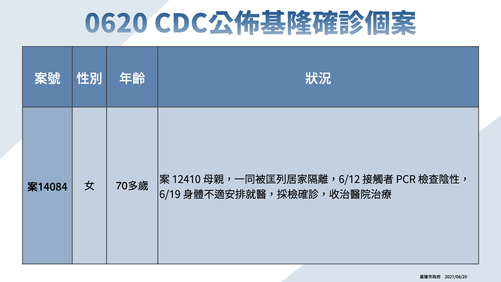 ▲6/20日基隆公布確診個案。（圖／基隆市政府提供）