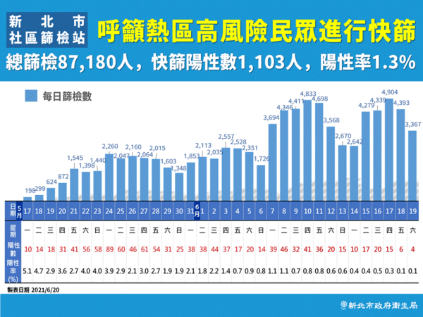 ▲▼新北市長侯友宜疫情記者會。（圖／新北市府提供）