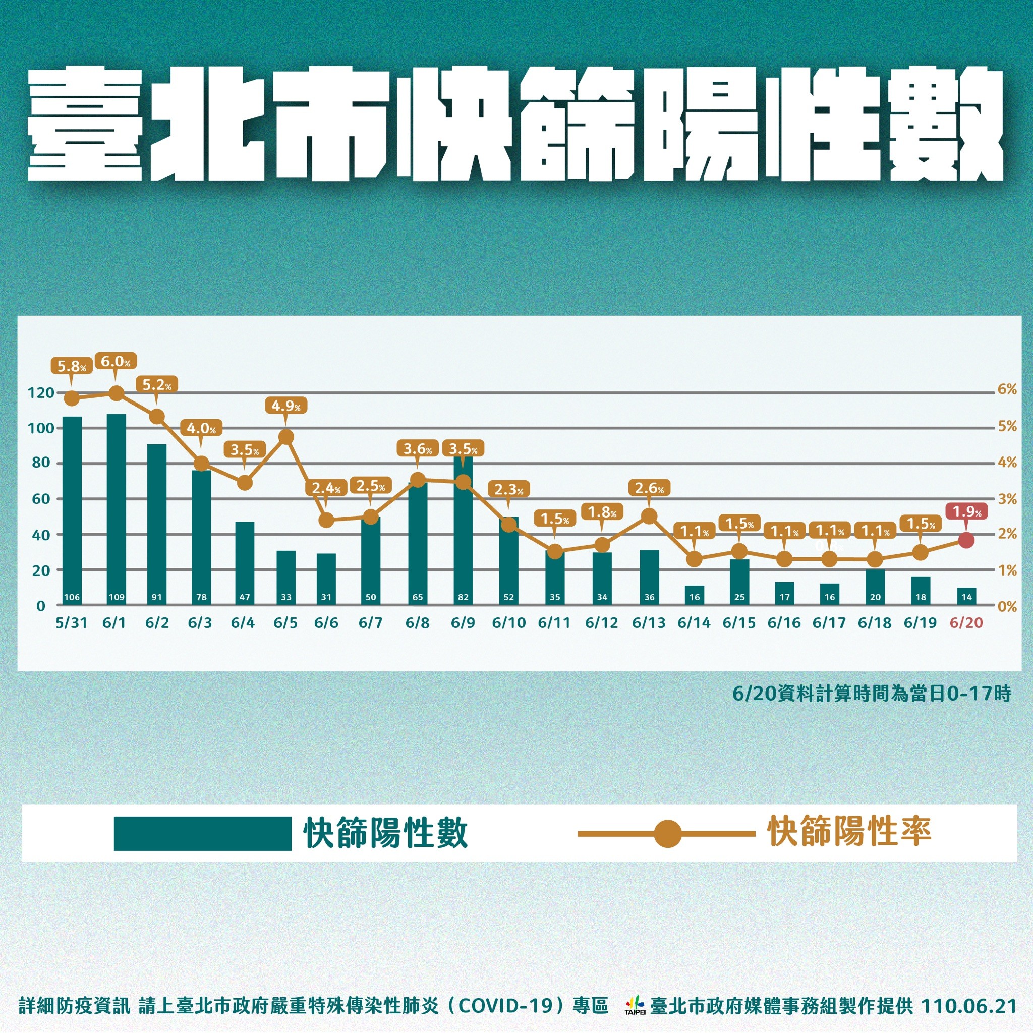 ▲▼北市疫情0621。（圖／北市府提供）