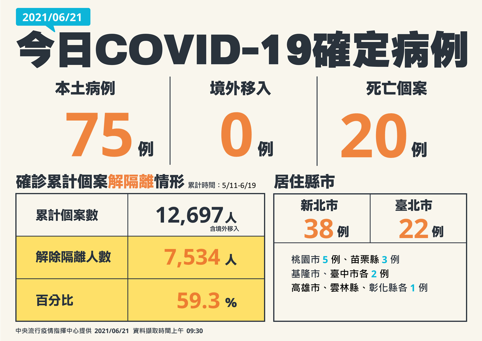 ▲▼0621確診人數、分布。（圖／指揮中心提供）