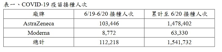 ▲▼疫苗施打及不良反應通報統計。（圖／指揮中心提供）