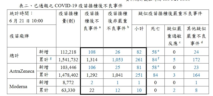 ▲▼疫苗施打及不良反應通報統計。（圖／指揮中心提供）