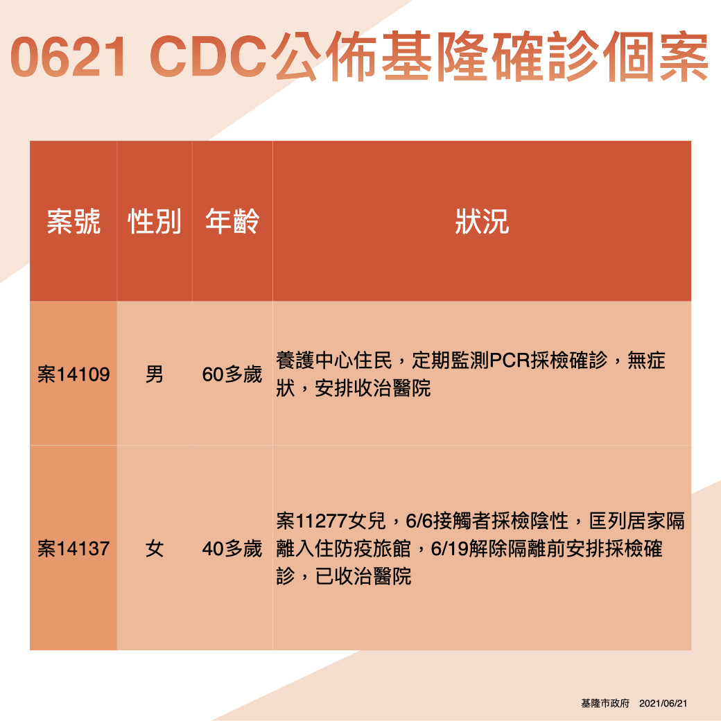 ▲6/21日基隆公布2例確診個案。（圖／基隆市政府提供）