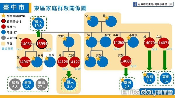 ▲▼台中市0621疫情記者會圖卡。（圖／台中市政府提供）