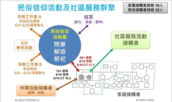 ▲彰化縣里長確診夫妻傳播鏈。（圖／彰化縣政府提供）