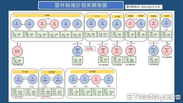 ▲台塑麥寮六輕員工確診個案，案14122於雲林縣共場所活動史。（圖／記者蔡佩旻翻攝）