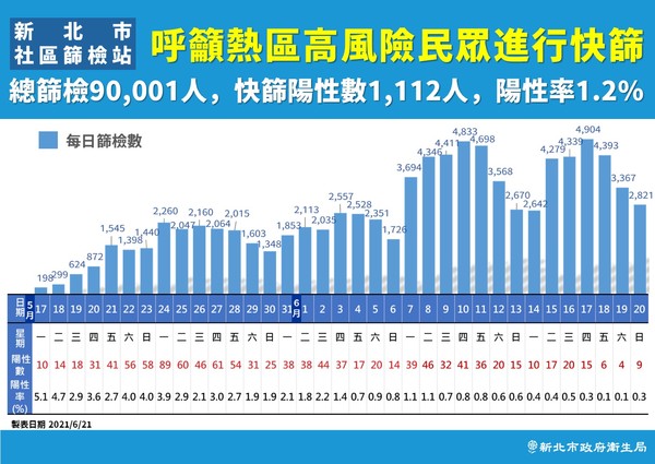 ▲▼新北疫情0621。（圖／新北市政府提供）