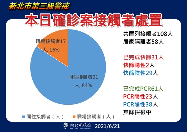 ▲▼新北疫情0621。（圖／新北市政府提供）