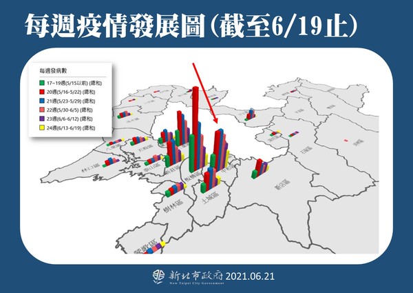 ▲▼新北市疫情總體趨勢圖。（圖／新北市府提供）