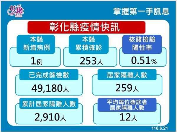 ▲彰化里長夫妻道壇確診。（圖／彰化縣政府提供）