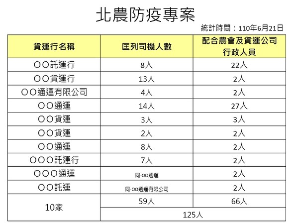 ▲衛生局啟動北農防疫專案，匡列125人採檢 。（圖／高雄市政府提供）