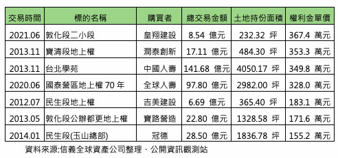 ▲▼皇翔,8.5億元,豪宅,信義全球。（圖／記者林裕豐攝）