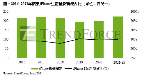 Iphone 13預測曝光trendforce 出貨量增 4領域有望升級 Ettoday財經雲 Ettoday新聞雲