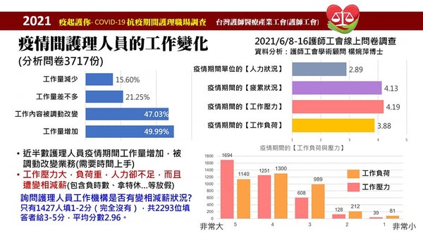 ▲▼護師工會針對護理人員工作狀況調查。（圖／翻攝陳玉鳳臉書）