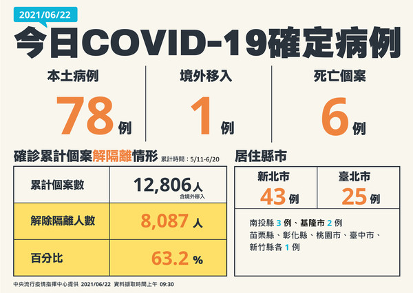 ▲▼0622確診人數、分布。（圖／指揮中心提供）