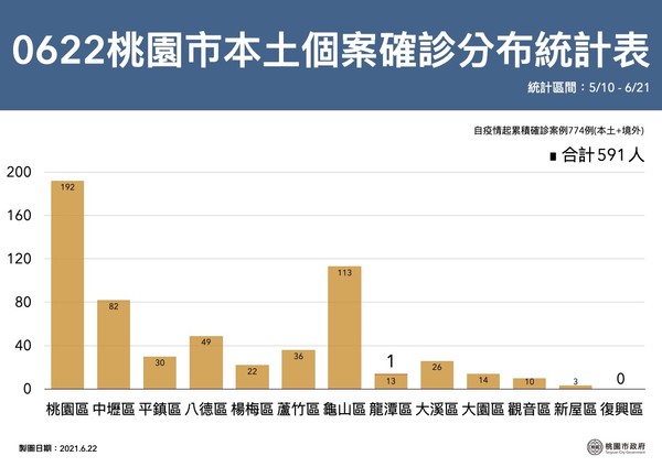 ▲▼桃園市政府0622防疫記者會。（圖／記者沈繼昌翻攝）