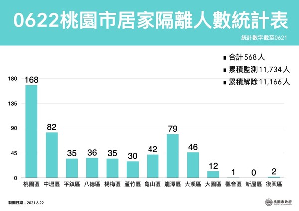 ▲▼桃園市政府0622防疫記者會。（圖／記者沈繼昌翻攝）