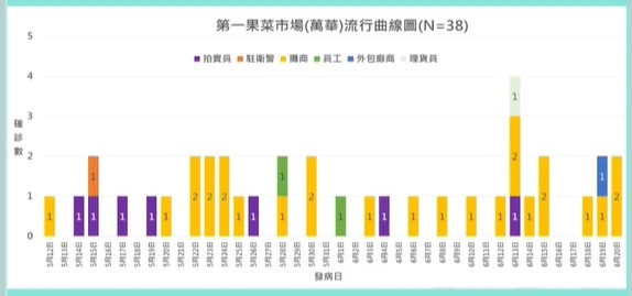 ▲▼台北市6/22疫情。（圖／翻攝直播）