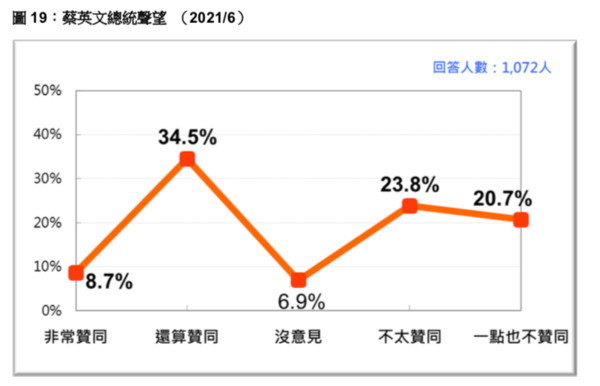 ▲▼台灣民意基金會公布最新民調，總統蔡英文聲望43％。（圖／台灣民意基金會）
