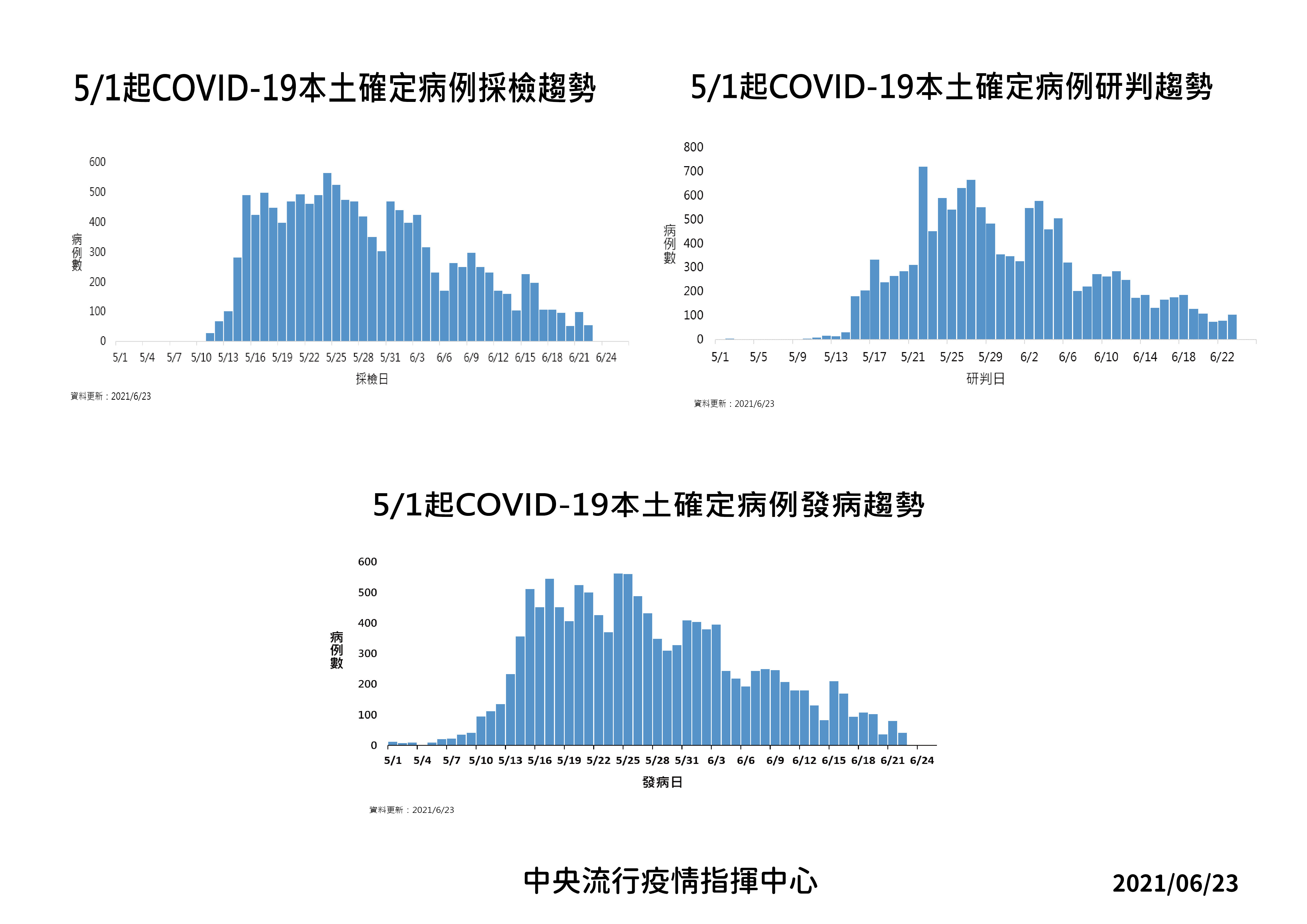 COVID-19,疫苗,防疫,確診,致死率,CT值,防疫新生活,指揮中心,陳時中