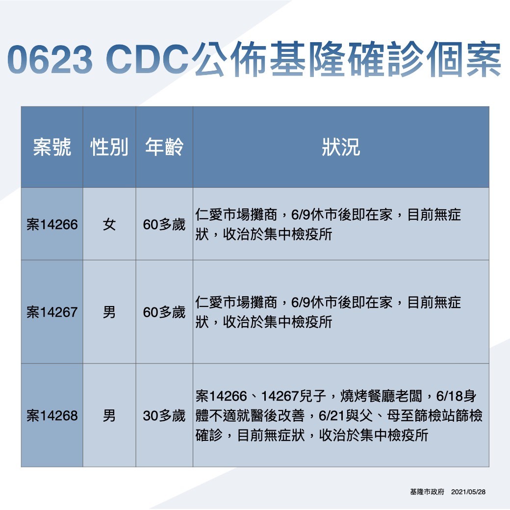 ▲6/23日基隆公布確診個案。（圖／基隆市政府提供）